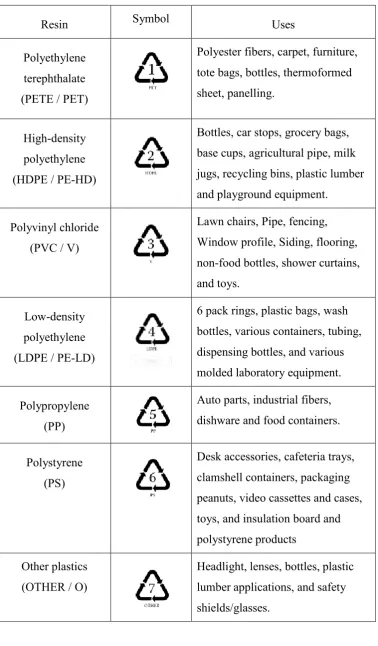 Table 2.1: Classification of Plastic Resin 