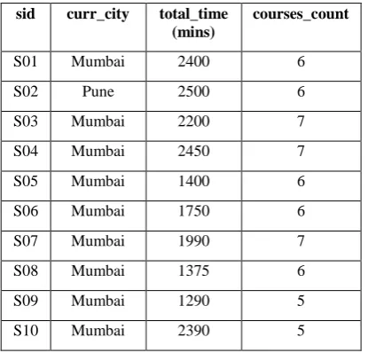 Table 2. General course information 
