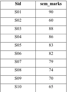 Table 5. Information about previous semester marks 