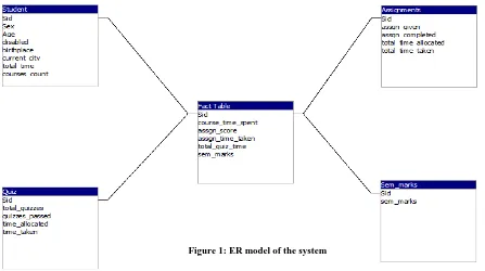 Figure 1: ER model of the system 