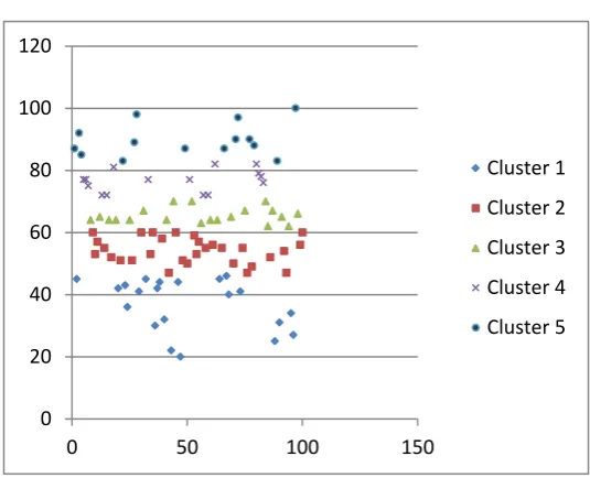 Figure 4, Marks v/s Students when K=5 