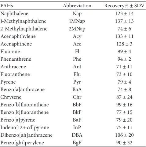 Table 2: Average recovery of 18 PAHs in marine sediment (SRM1941b). ±123 ± 14