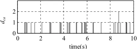 Fig. 10   Data dropoutdcais from controller to actuator  