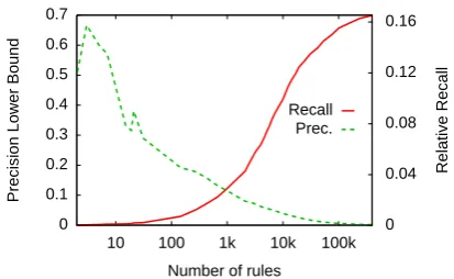 Figure 4: Precision lower bound and relative recallwhen overlapping different sizes of PPDB with thesyntactic ParaMetric grammar.