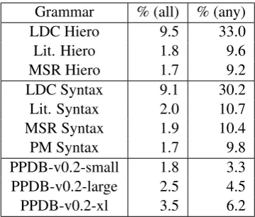 Table 6: Parse coverage on held-out LDC data.The all column considers every possible sententialparaphrase in the test set