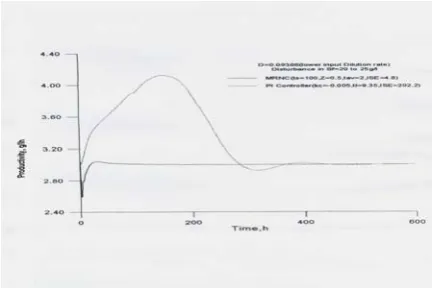 Fig.1 Regulatory Responses of MRNC and PI controllers at lower dilution rate. 