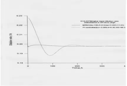 Fig.7 Regulatory Responses of MRNC and PI controllers when PI controller designed for  lower input is applied for higher input Dilution rate