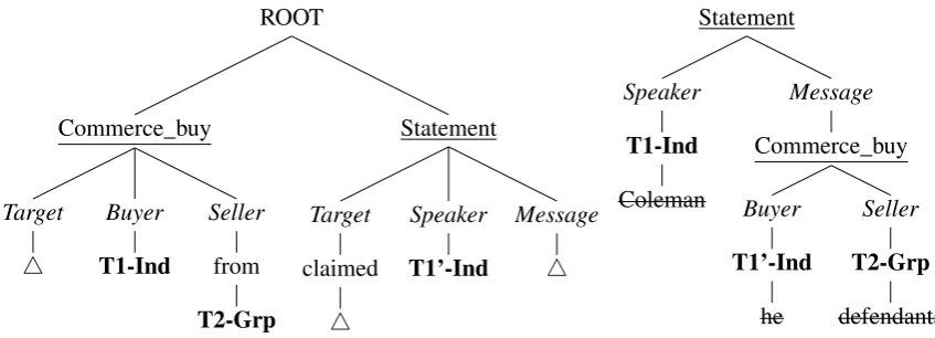 Figure 2:Semantic trees for the sentence “Coleman claimed [he]T 1 −I n dbought drugs from the[defendants]T 2 −Gr p .”