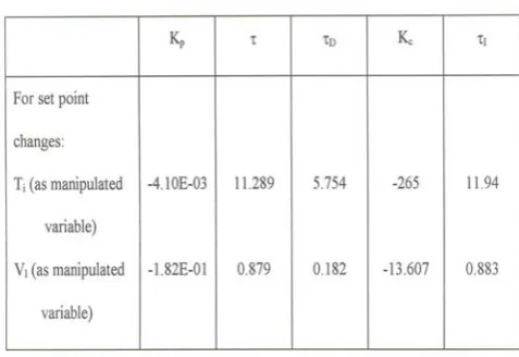 Table 1 Evaluation of PI Controller settings 