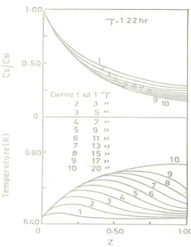 Fig. 3  Transient response to different step changes              in the Inlet temperature