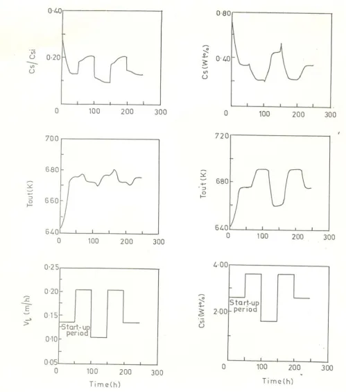 Fig. 4  Transient response to different step changes               in the Inlet liquid velocity