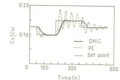 Fig. 6  Closed loop response of the HDS reactor             for set point changes in exit sulfur   