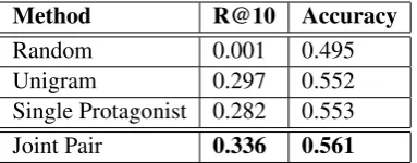 Table 1: Results for multi-argument events.