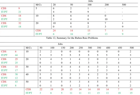 Table 12, Summary for the Ruben Ruiz Problems 