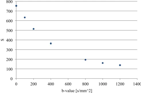 FIGURE 3.  The signal in the prostate plotted against the b-value. 