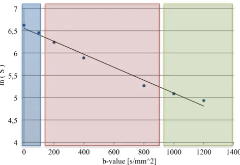 FIGURE  4.  The  logarithm  of  the  signal  plotted  against  the  b-value,  with  a  line  fitted  to  the  data  points