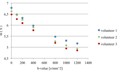 FIGURE 9. Signal versus b-value for three volunteers. The data points follow the same pattern regarding the  decay of the signal for increasing b-value