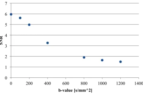 FIGURE 11. Signal to noise ratio as function of b-value. 