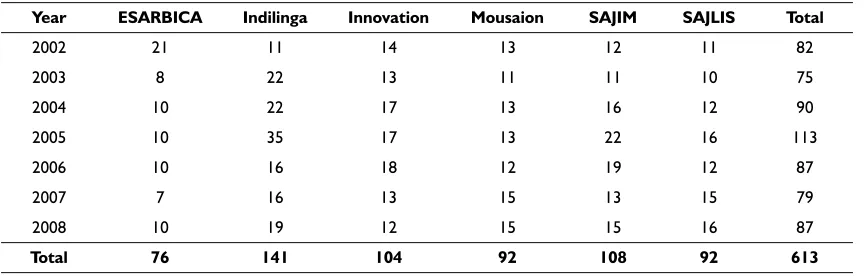 Table 2 Summary of the articles that were studied