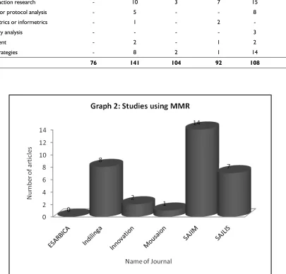 Table 3 Research strategies employed by the articles