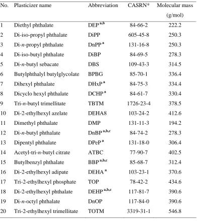 Table 1.1.  List of 20 plasticizers studied  