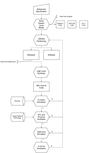 Figure 1.1:Hardware Design Flow