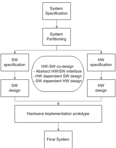 Figure 2.2:General HW/SW Co-design Flow