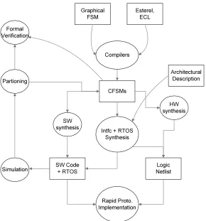 Figure 2.3:HW/SW co-design tool chain in Polis [2]