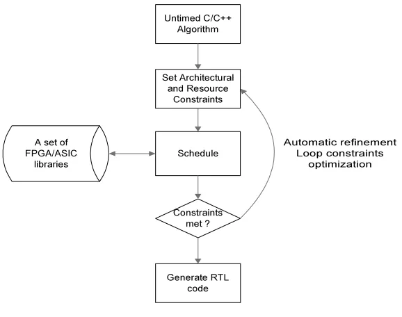 Figure 2.4:Catapult-C Design Flow [3]