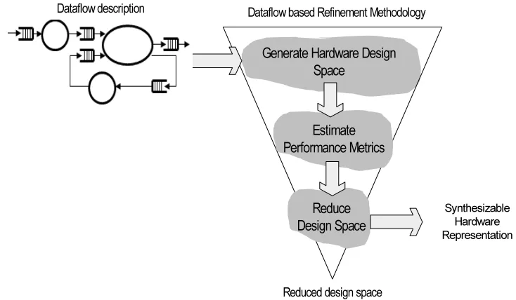 Figure 3.1:Concept of Our Dataﬂow Performance Estimation Methodology