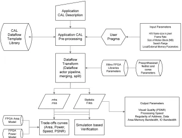 Figure 3.3:A Design Methodology for estimating performance of DSP algorithms