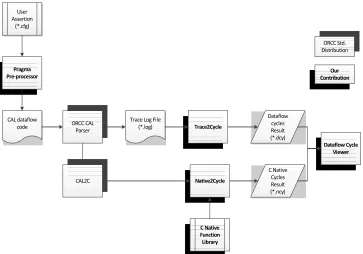 Figure 3.4:Our Dataﬂow Cycle Estimation Flow Overview