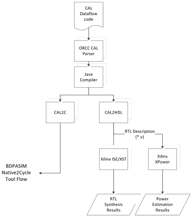 Figure 3.6:Our Dataﬂow based Tool Flow