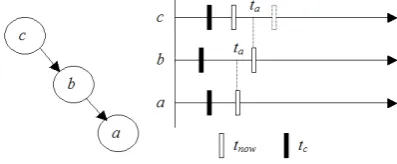 Fig. 1. A traversal starting from subcircuit a. Subcircuit b and c are asked to be calculated to time point later then ta