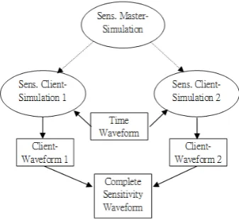 Fig. 2. An example of combining simulation method, in which only two processors (and hence two client simulations) exist