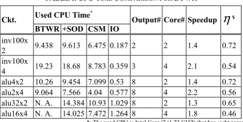 TABLE I: CPU TIME COMPARISON FOR BTWR 