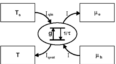 Figure 6. The basic mechanisms of the photosynthetic solar cell. A chlorophyll molecule is connected to a reservoir at ambient temperature loss rate 1/T ~ 300 K, and emitting heat at a rate Iqout, is excited due to the heat flow Iqin from the solar reservo