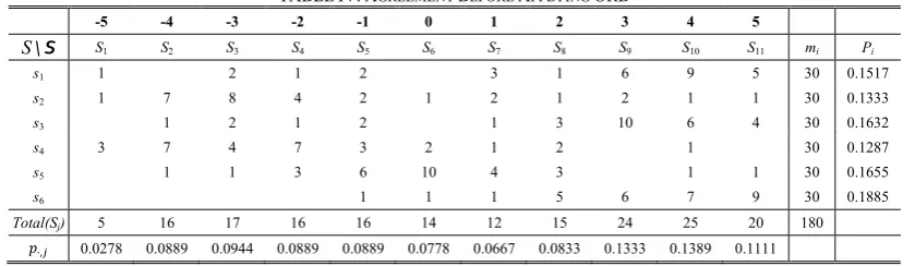TABLE IV: AGREEMENT BEFORE APPLYING ORD 