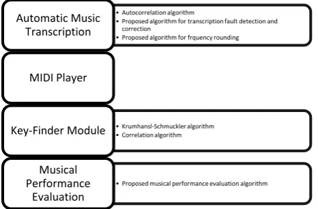 Figure 3: Automatic Music Transcription module’s architecture 