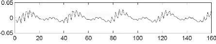 Figure 4: 160 Samples of a periodic signal. Horizontal axis represents sample number 