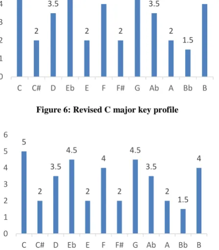 Figure 7: Revised C minor key profile  