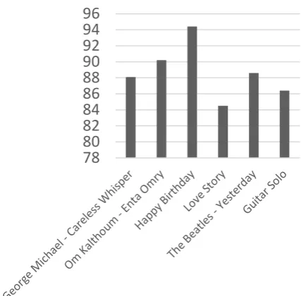 Figure 8: Transcription accuracy of the 6 musical pieces The frequency rounding algorithm always produces correct 