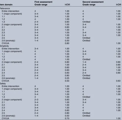 Table 2Item content validity index (I-CVI) and universal agreement (CVI/UA) for the first and second assessment loops of aproposed intervention study protocol to reduce parachute opening neck loads among skydivers