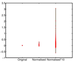 Figure 1: The range of context weights on tTestweighted vectors before and after normalisation.