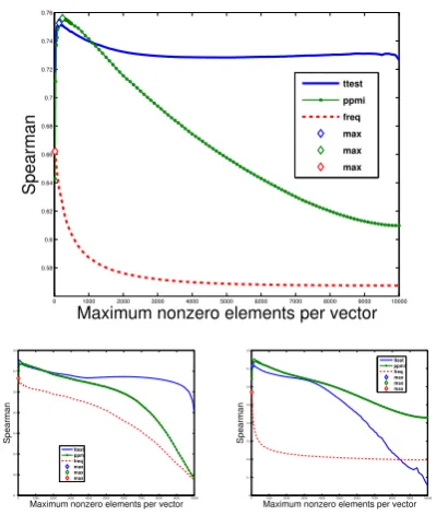 Table 1: Values Nperformance on the test data. Maxrelation at the values ofest Spearman correlation on the development data.For each weighting scheme these are: 140 (tTest),240 (PPMI), and 20 (Freq)