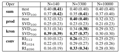 Table 2: Behaviour of vector operators with tTestvectors on ML2010 (Spearman correlation)