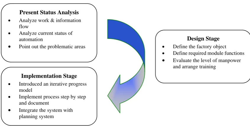 Fig 1.Road map for MES development and implementation