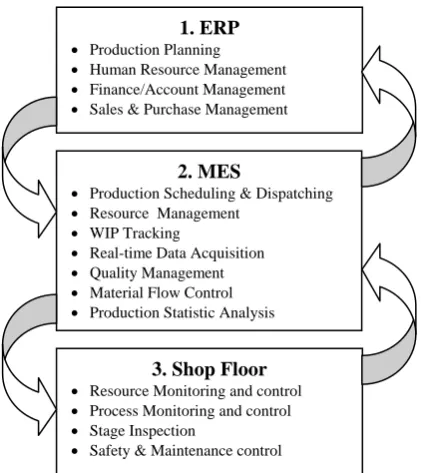Figure 3. MES Framework with module functions 