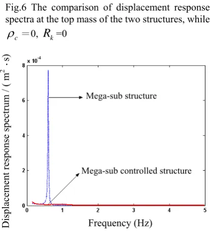 Fig. 4 and 5 present the comparison of displacement and 