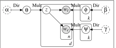 Figure 1:Plate diagram representation of theBayesCat model.